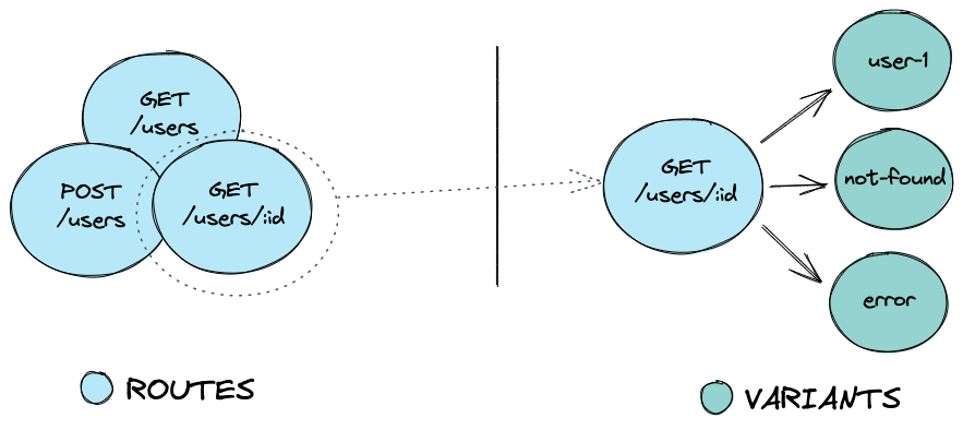 Routes and variants