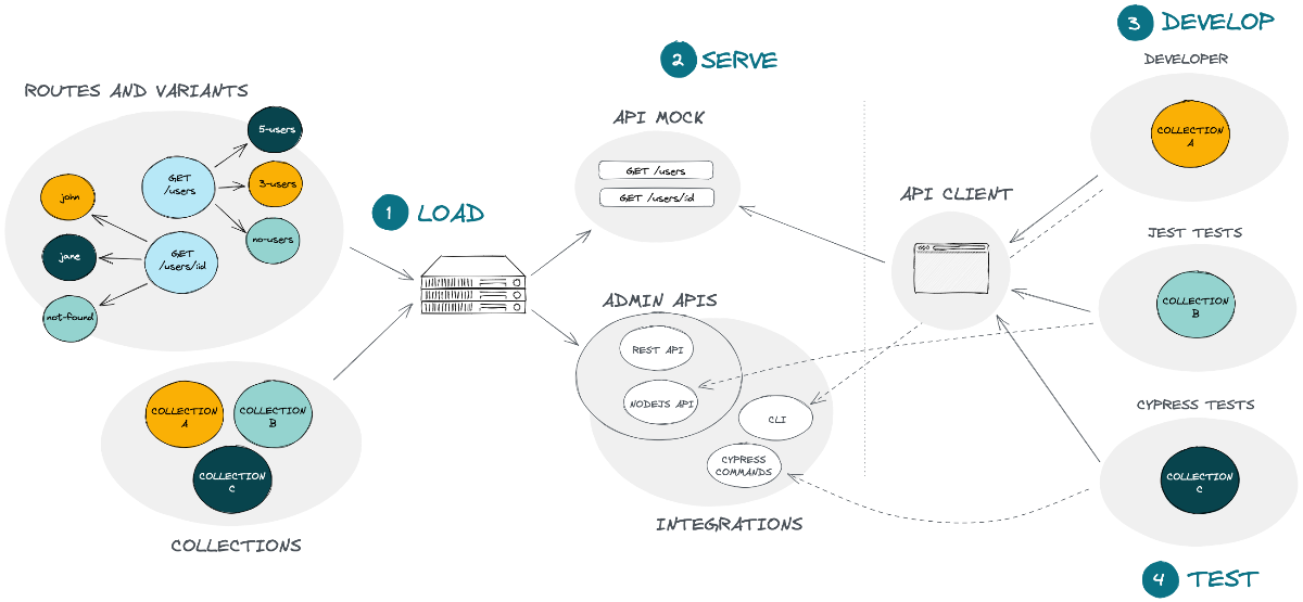 Workflow schema