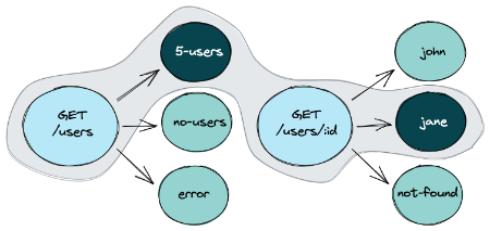 Collections schema